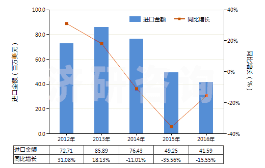 2012-2016年中國矩形花崗巖(用鋸或其他方法切割成矩形)(HS25161200)進口總額及增速統(tǒng)計